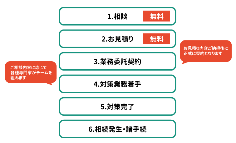 相談～対策～相続発生後までの流れ