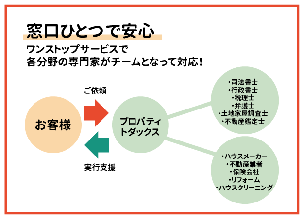 窓口ひとつで安心